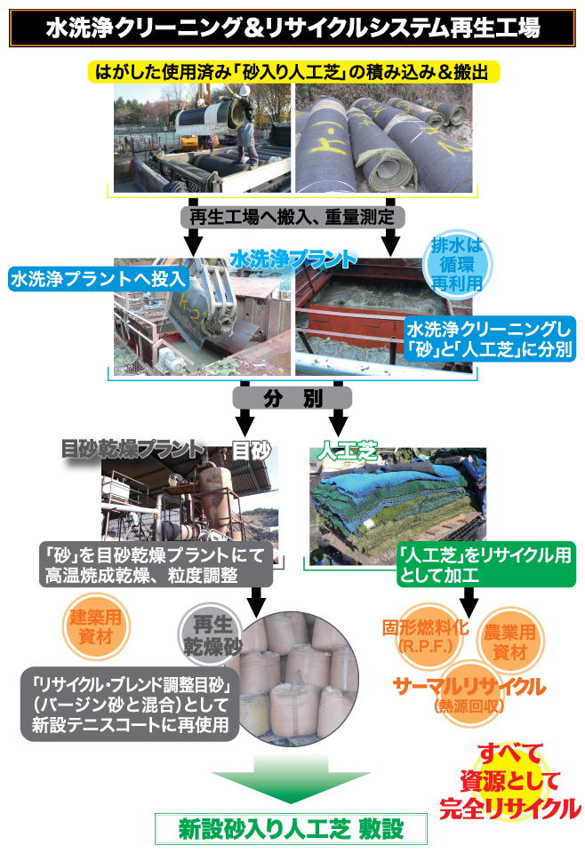 水洗浄クリーニング&リサイクルシステム再生工場